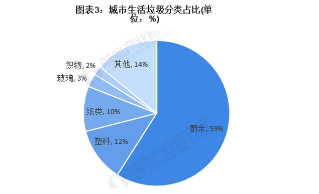 行业观察 | 2023年我国厨余垃圾处理行业市场规模将达4000亿元