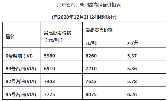 全國加油站統一上調零售價格,調價金額為:汽柴油,分別提高250/240元