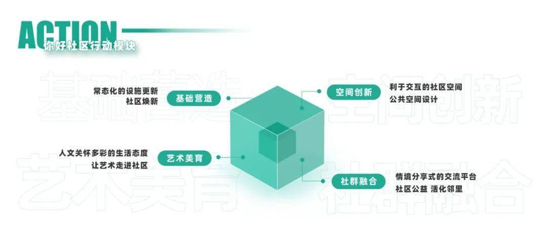你好社区全新升级ing共创社区治理20新时代