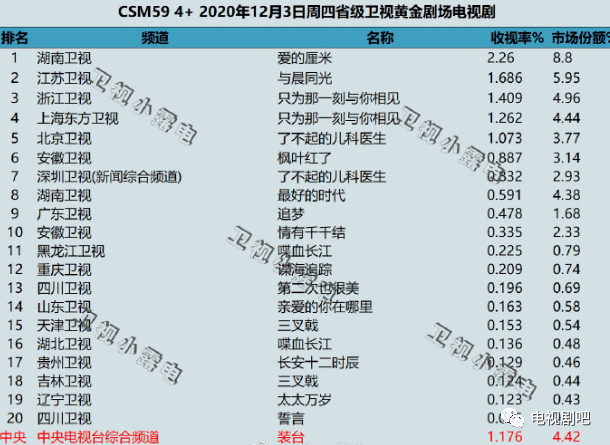 2020年12月3日各大卫视黄金剧场电视剧的收视率-搜狐大视野-搜狐新闻