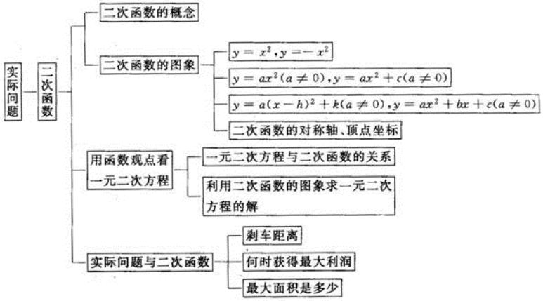 初中數學九年級上冊數學知識點思維導圖考點梳理初三複習必看