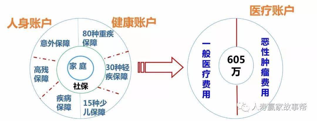 講解重點:會畫3餅圖,會講健康險的划算性突出社保的保而不包,健康險是