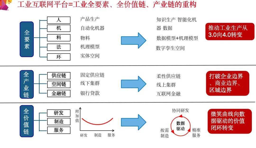 百頁ppt讀懂工業互聯網平臺賦能製造業數字化轉型解決方案