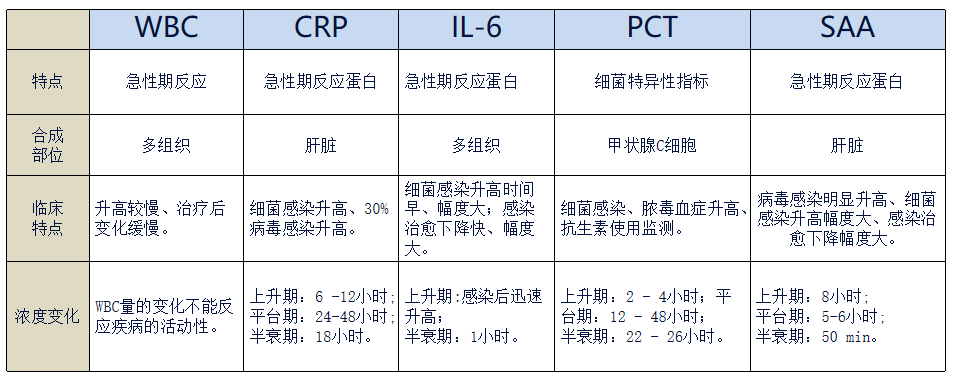 多种炎症标志物联合检测,是否过度?