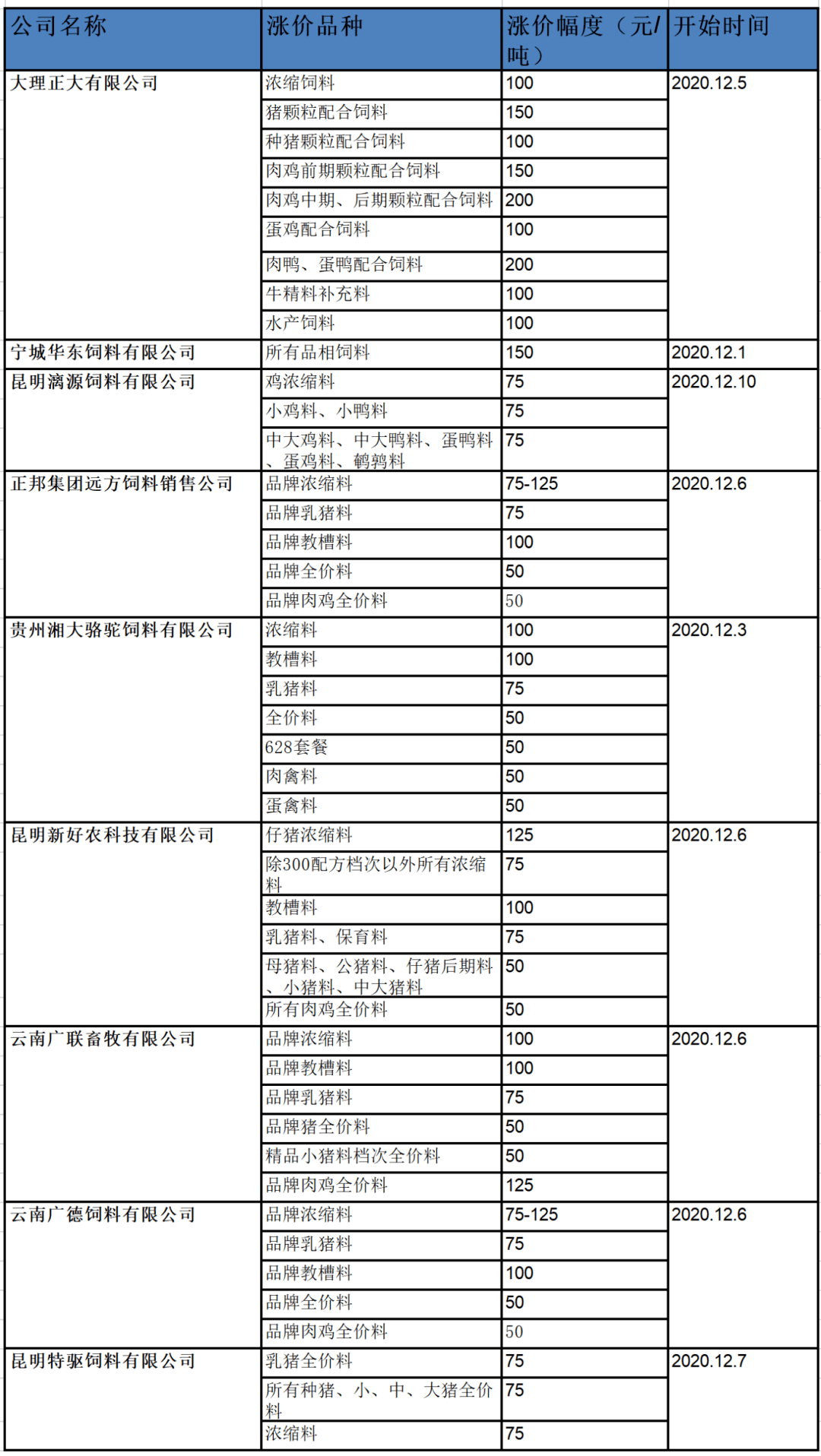 正大,漓源,正邦,特驅等10家企業調價50-200,12月第九輪飼料漲價潮上演