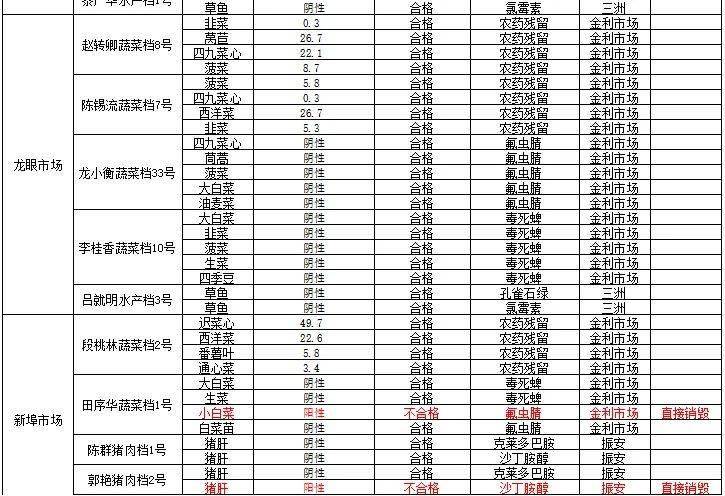 87,其中田序华蔬菜档1号小白菜氟虫腈不合格,郭艳猪肉档2号猪肝沙丁