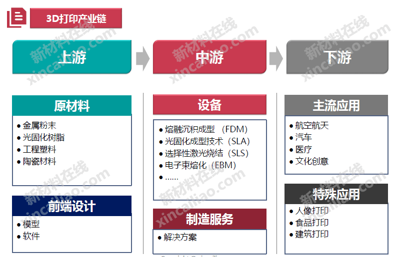 20前沿新材料产业链结构图石墨烯3d打印超导材料碳纳米管