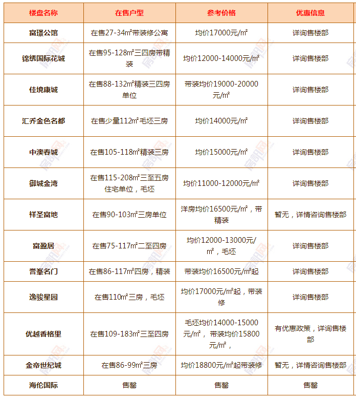 仅剩23天中山超200个热销楼盘价格曝光2021年房价还会涨吗