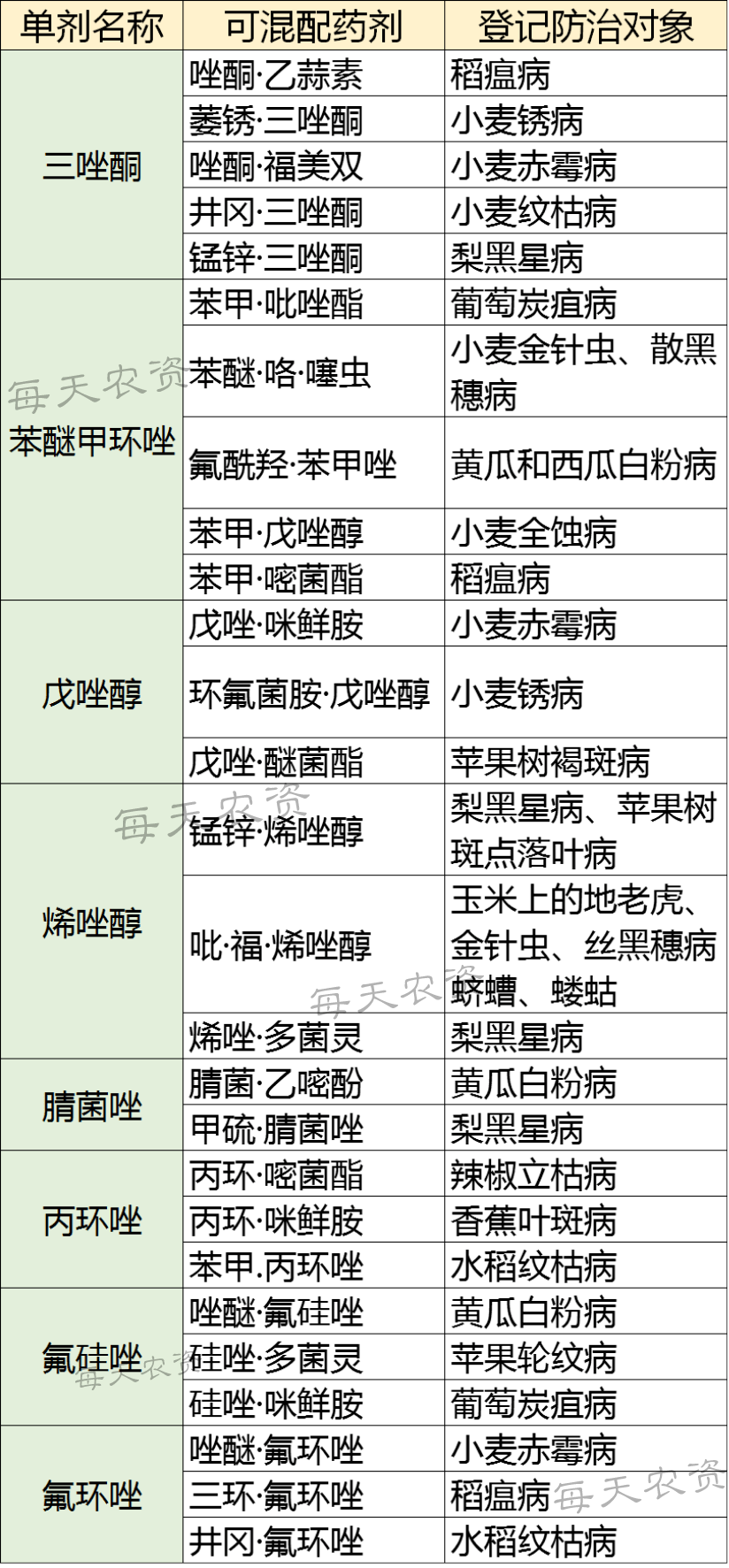 真菌性病害克星,三唑类药剂防治对象大汇总!