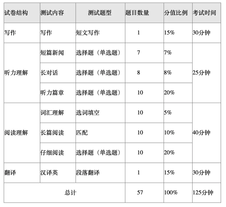 2021英语四级分数分配明细每题_2021英语四级分值分布情况