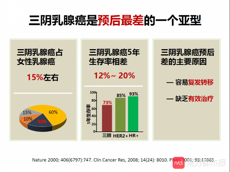 三阴乳腺癌有了经济有效方案5年存活率提升了近10