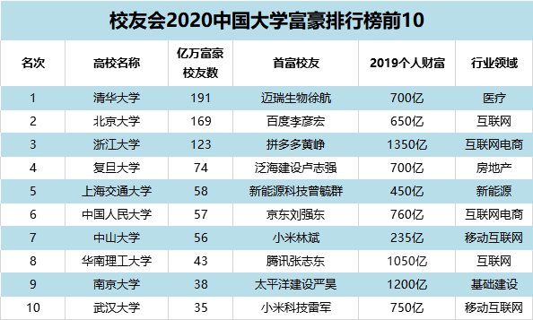 我們可以看到榜單中的首富校友大都是來自互聯網行業,所以近年來