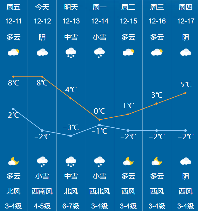 緊急提醒威海中到大雪局部暴雪陣風910級接下來的天氣