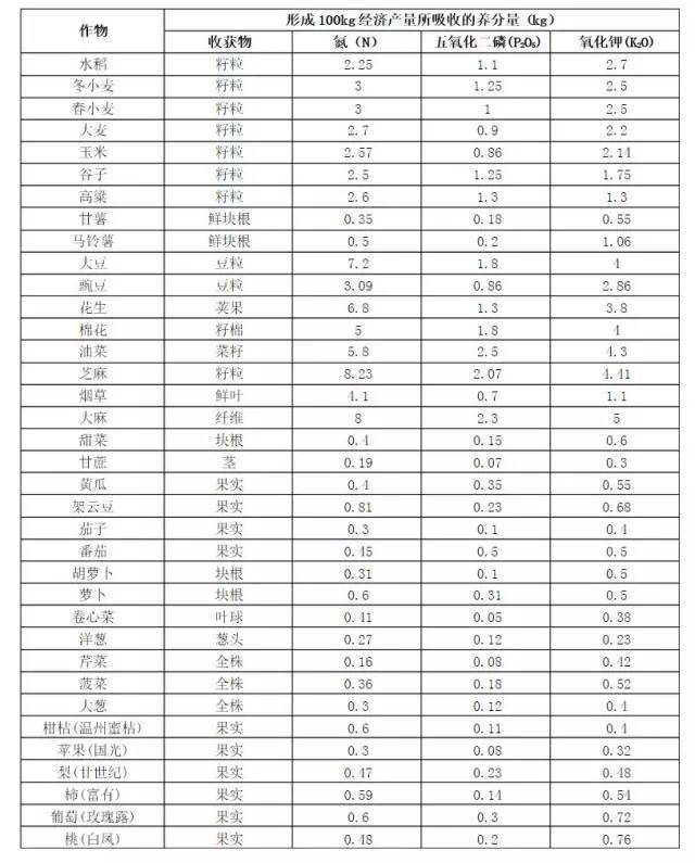 肥料使用問題速查表超級實用