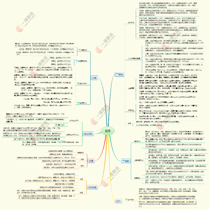 花生期貨上市在即,這份知識點思維導圖建議先碼後看!