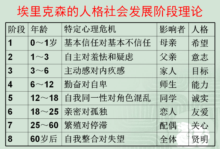 第二道:埃裡克森的人格社會發展階段理論.弟子規,聖人訓,首孝弟,次謹