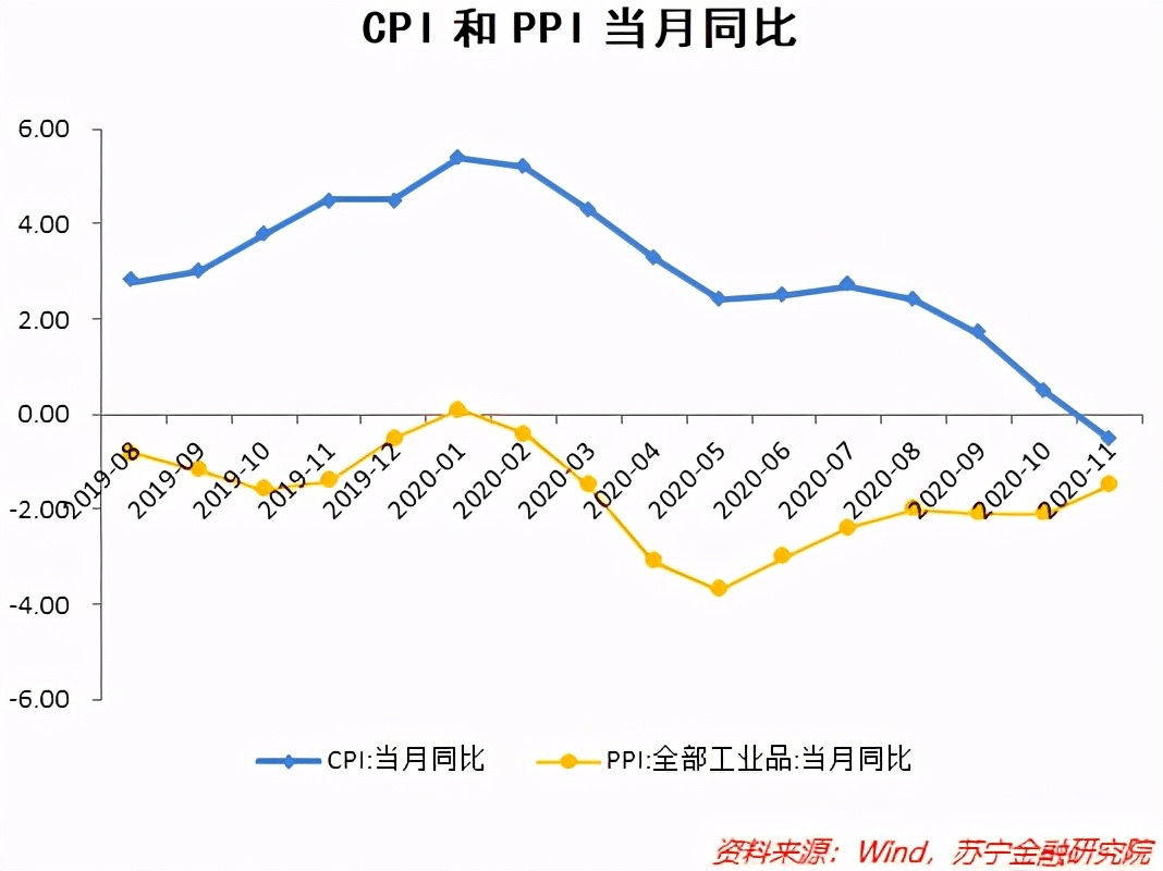 11年来CPI首次为负值！对楼市有何影响？_搜狐网