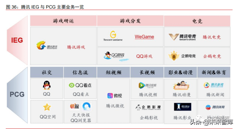 研报腾讯大文娱生态全梳理