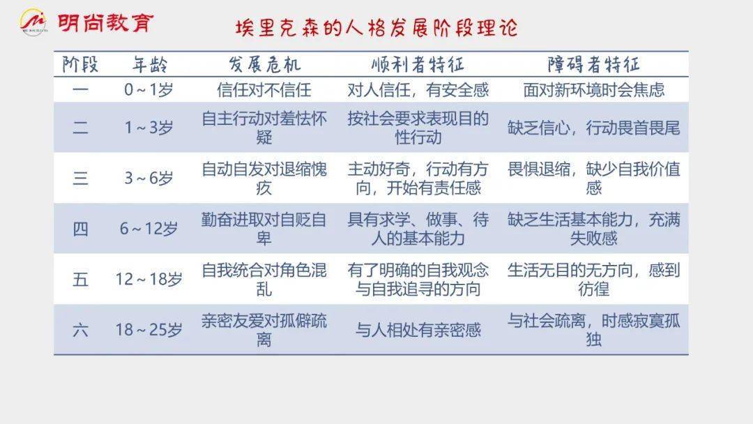 教综核心考点视频版教育心理学第一章埃里克森的人格发展阶段理论