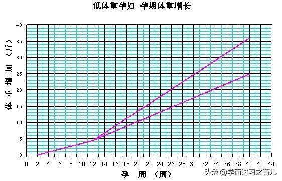 孕期体重增长标准表图(孕期体重增长标准表图图片)-第1张图片-鲸幼网