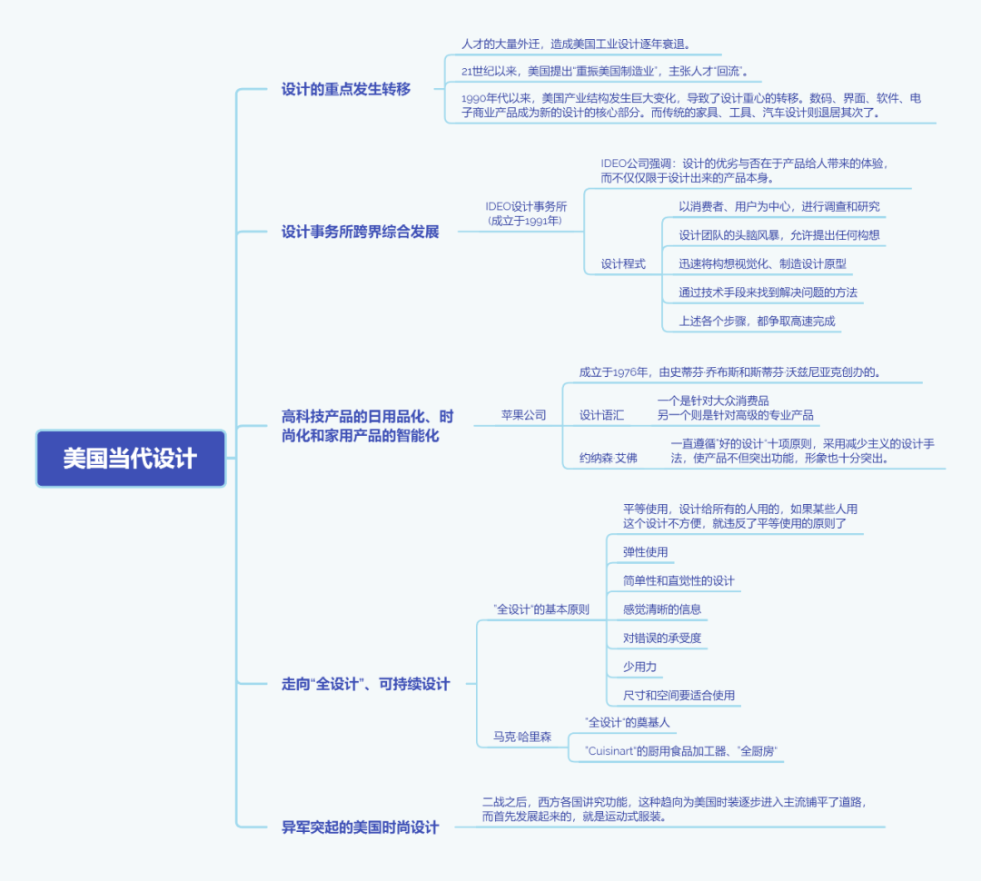 世界现代设计史思维导图