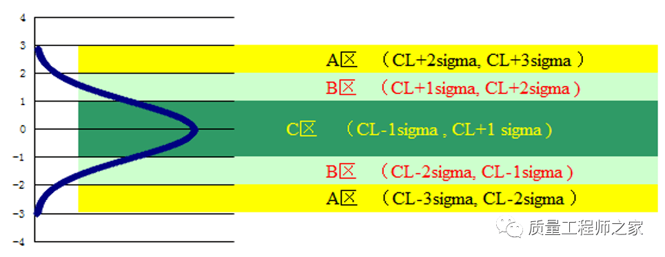 spc控制图判异规则及异常处理机制
