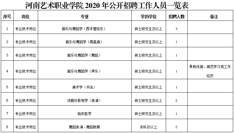 招聘崗位,專業,人數及要求河南藝術職業學院是經省人民政府批准,國家