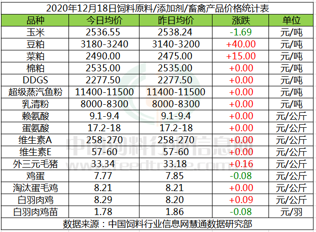 2020年12月18日國內飼料原料行情彙總_玉米價格