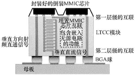 為實現三維 mmcm 的高密度互聯與封裝,需採用含高精度雙面腔體的 ltcc