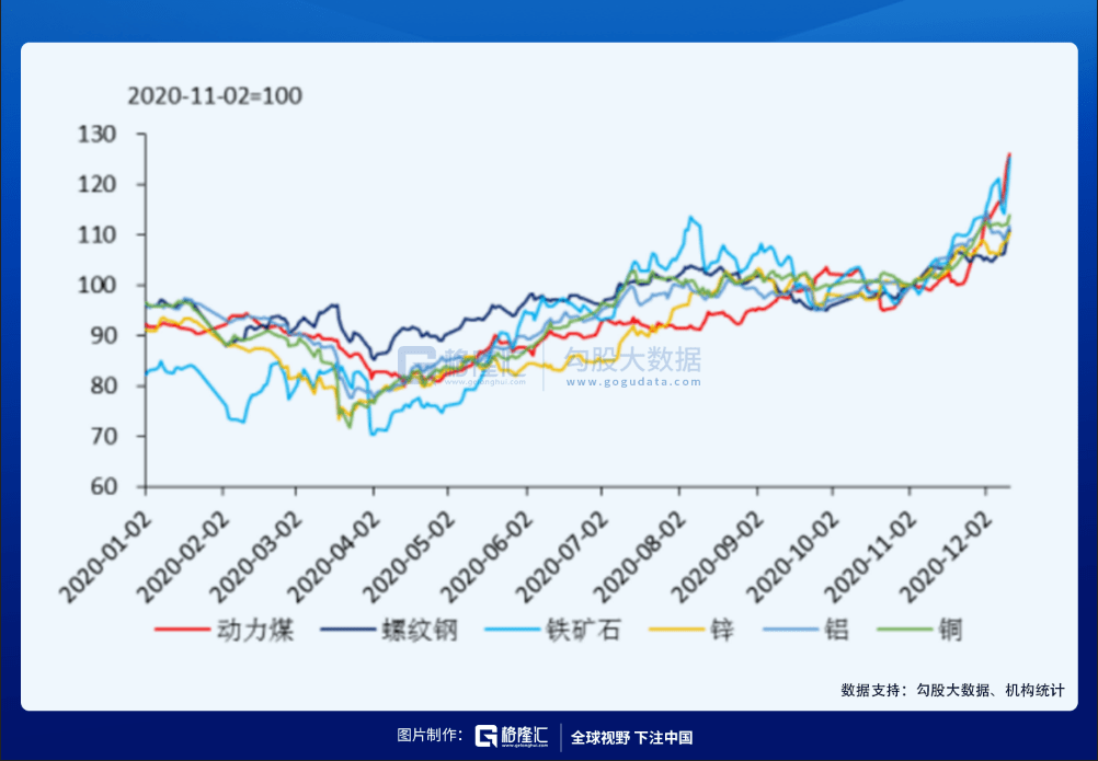 據機構統計,銅漲了38%,塑料漲了35%,鋁材漲了37%,鐵漲了30%,鋅合金漲