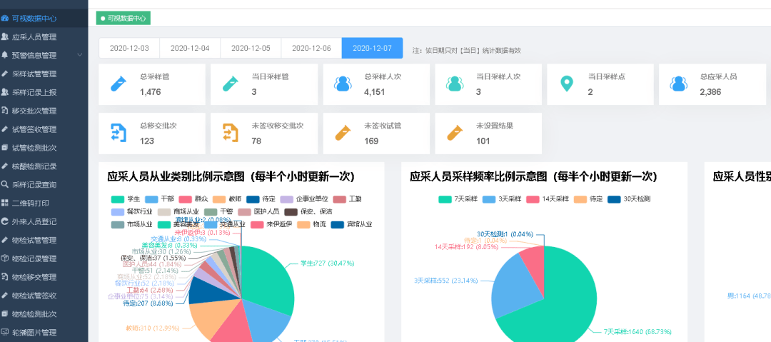 後臺管理被採樣者通過平臺對應的微信小程序實時查看核酸採樣進度半日