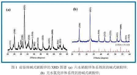 一種利用醇胺物製備球狀和針狀納米氧化鋅的方法