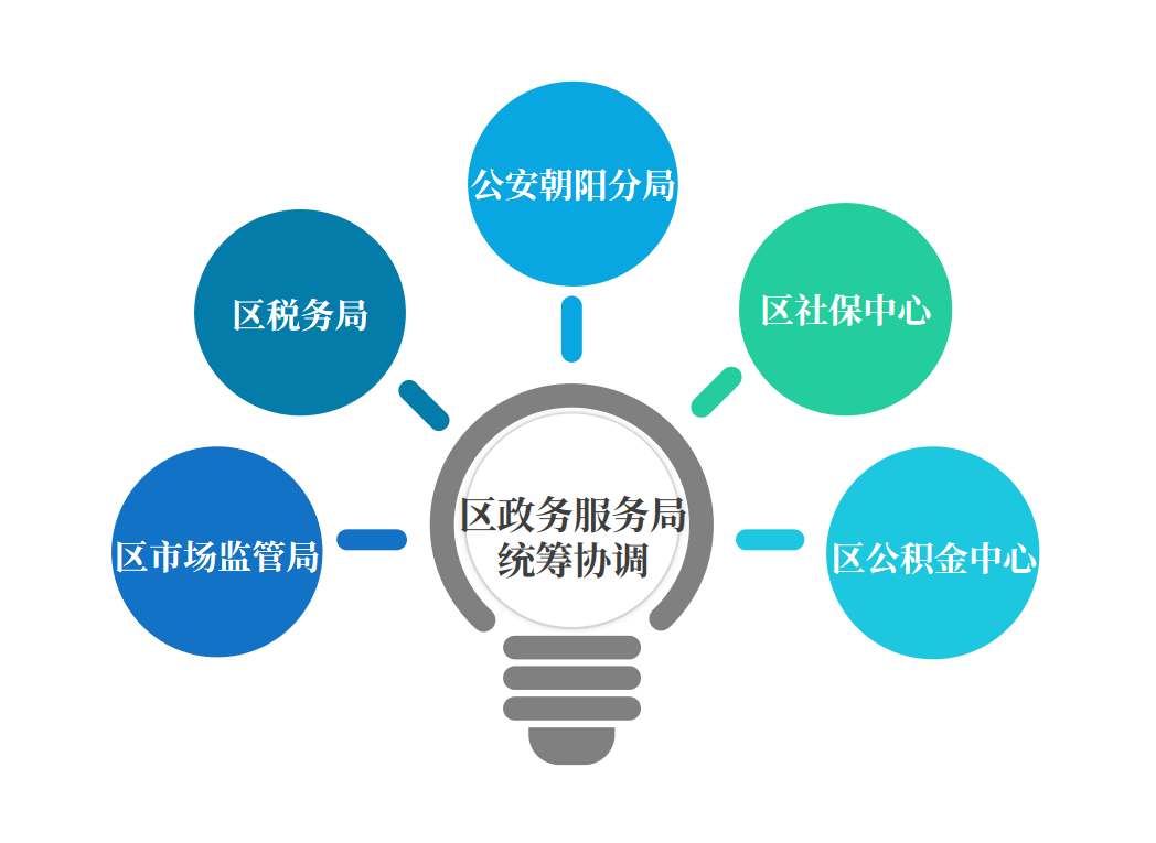 公積金登記,銀行開戶等全套手續並對企業需要辦理的其他政務服務事項