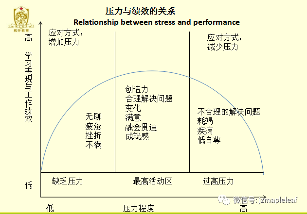 面对压力的时候我们需要用各种方法平衡要求与处理能力,将消极性压力