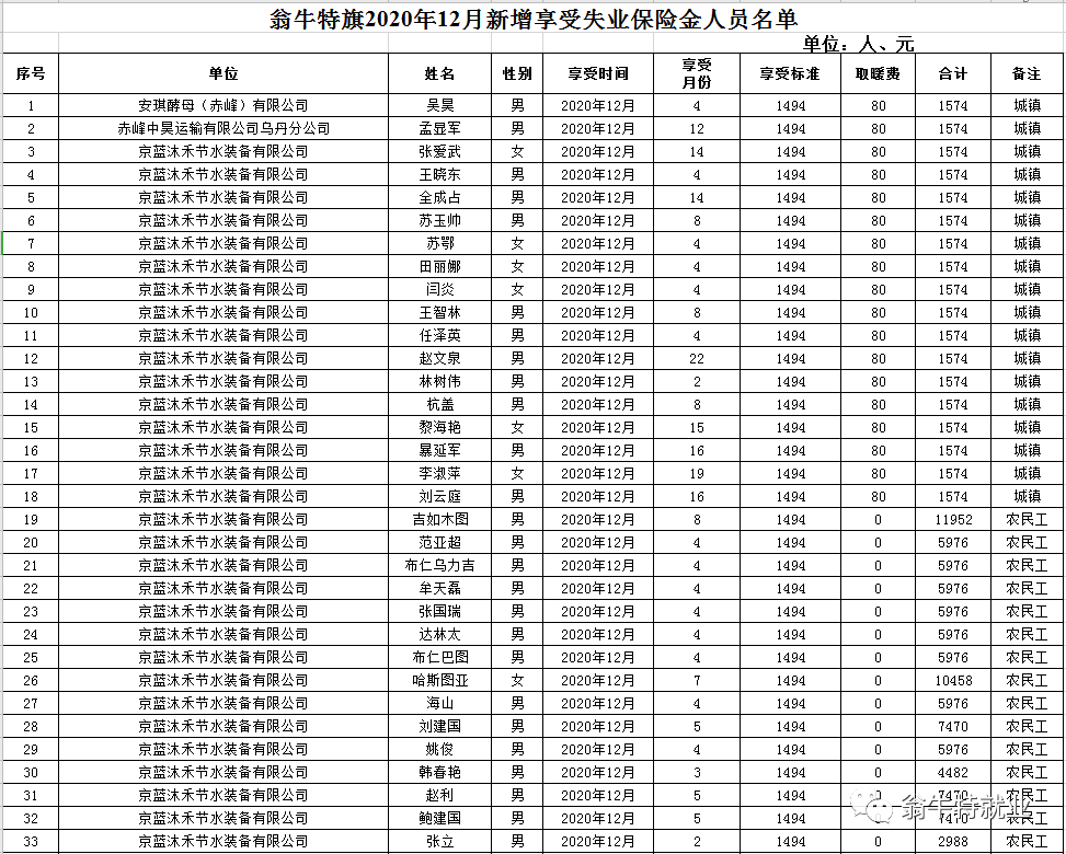 對上述新增享受失業保險金,失業補助金的人員進行公示,公示時間為5個