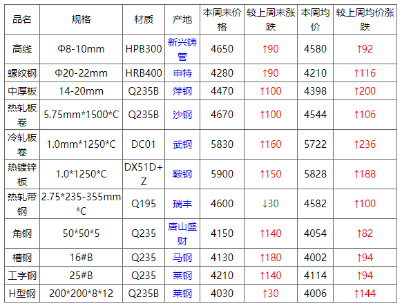 钢之家数据2020年第51周国内钢材市场价格综述12月14日12月18日