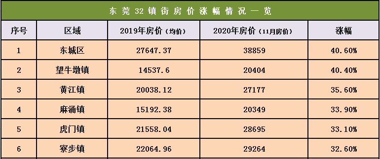 今年東莞房價翻了近一倍常平房價漲幅316有人暴富有人悔青