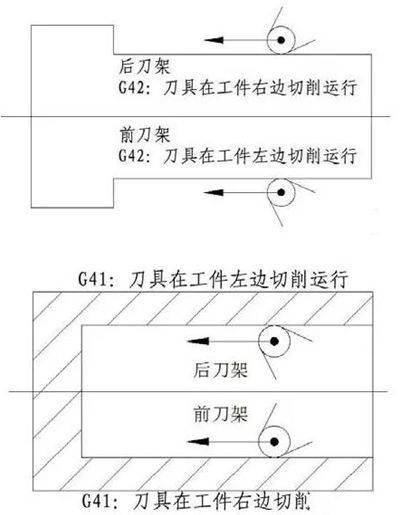 邹军:数控车刀具半径补偿g41/g42代码指令怎么应用?