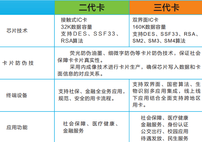 市民卡和社保卡的区别图片