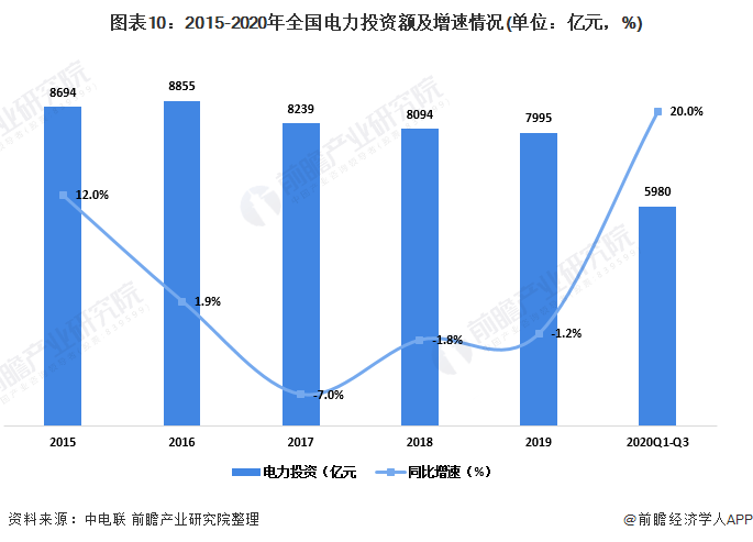 2020年前三季度中國電力行業供需現狀及發展趨勢分析非化石能源發電