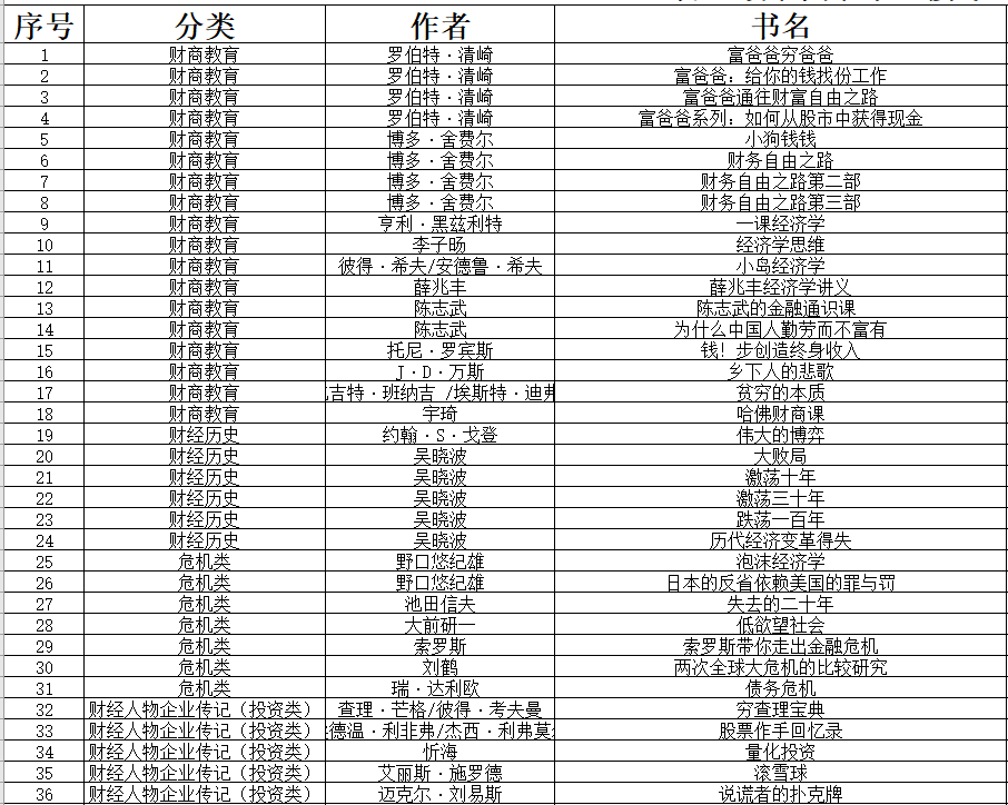 老齐的读书圈最全的书单来了我们已经讲完了185本书
