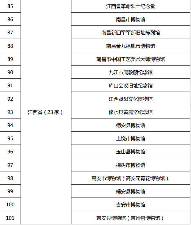 江西新增6家一级博物馆