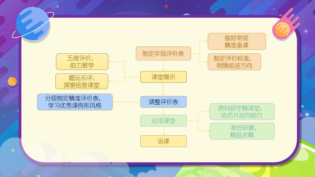 数据驱动课堂精准评价信息组项目式研修