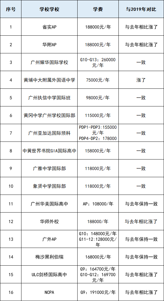 广州将新增一所十二年制国际学校,还有一大批在路上!