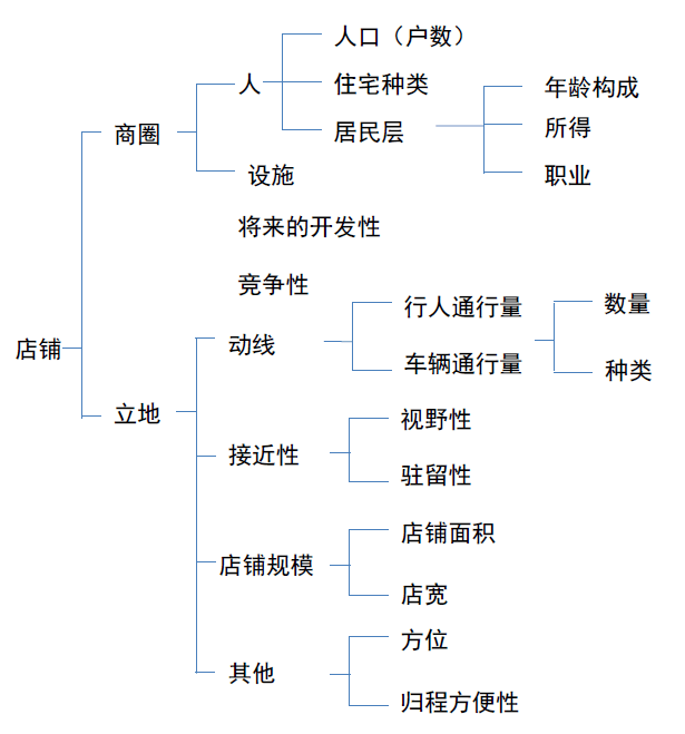 便利店选址之店面落地因素分析