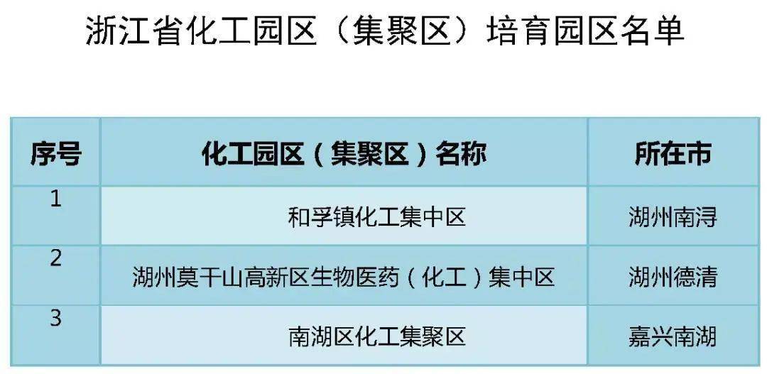 浙江公布49家合格化工园区和3家培育园区认定结果