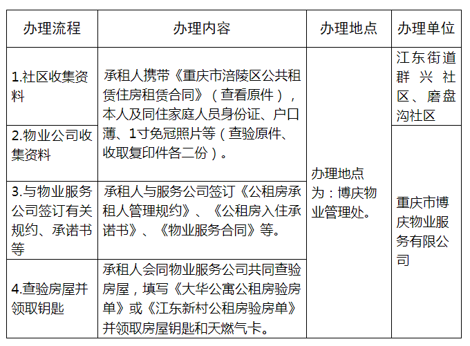 速看涪陵公租房搖號配租結果出來啦趕緊去簽訂合同