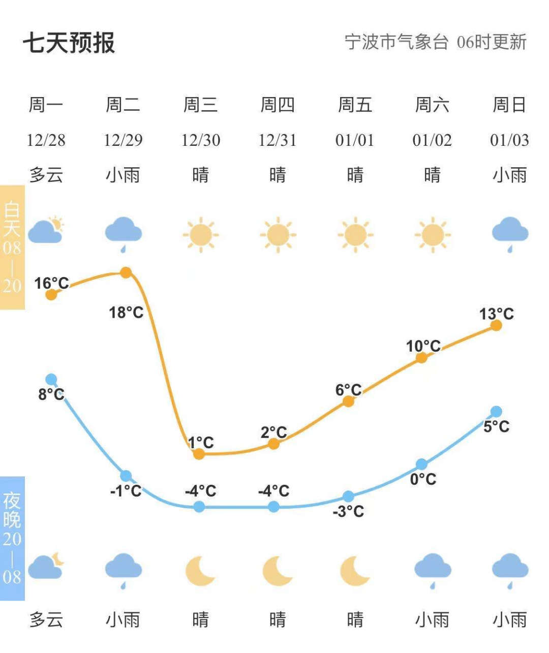 最低溫度8度;今天最高溫度16度,小編看了一眼天氣預報:將堪比2016年的