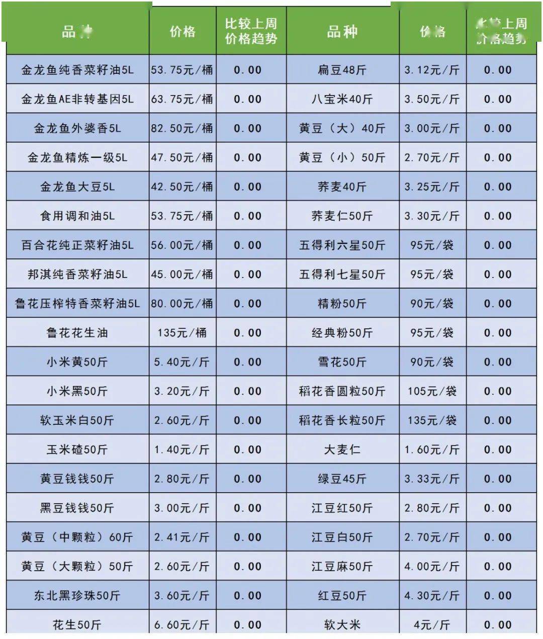 粮油价格波动如何影响您的选择？