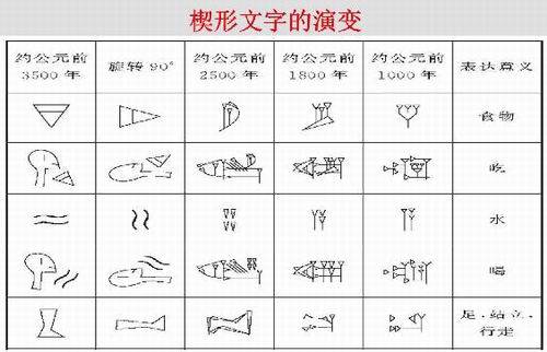 于殿利:文字,文明的起源与古代美索不达米亚_符号